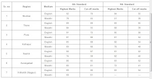 Answer Key – Dr Homi Bhabha Bal Vaidyanik Exam 2019 | Neev IIT Medical